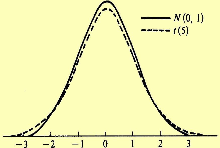 t 분포는 0 을중심으로좌우대칭 표준정규분포 (N(0, 1)) 보다두터운꼬리 분포의모양은자유도 (d.f.