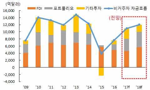 달러인덱스주 1) 및글로벌 GDP 대비미국 GDP 비중주 2) 추이 주 1 : 메이저 6 개통화 ( 유로, 엔, 파운드, 캐나다달러, 스웨덴크로나, 스위스프랑 ) 에대한달러가치를무역가중평균한값 2 :