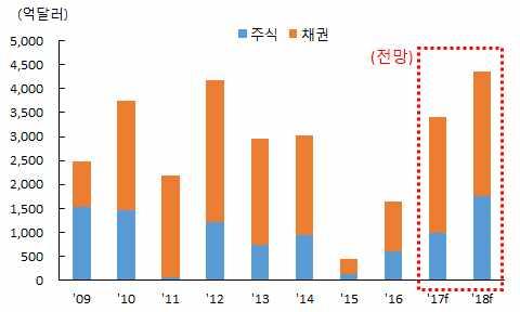 10 월기준 ) 추정치기준자료 : FRED(Federal Reserve Economic Data), IMF 비거주자신흥국자금흐름 비거주자신흥국포트폴리오투자자금추이 주 : 17년및 18년은전망치자료 :