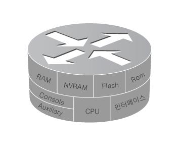 시스코라우터구성요소 라우터내부구성요소 CPU NVRAM