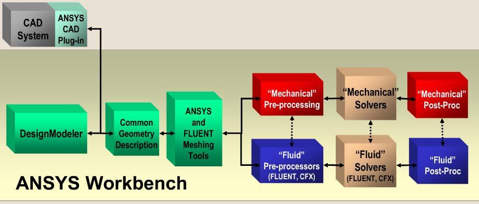 4. ANSYS WORKBENCH 에서의연성해석 향후로드맵 (12.0 이후 ) ANSYS Mechanical 과 CFX, FLUENT 와의양방향연성 21 ANSYS, Inc. Proprietary 5. 요약 ANSYS 는다양한계 (Physics) 에대한정밀해석을위한 160여가지의다양한유한요소를제공.