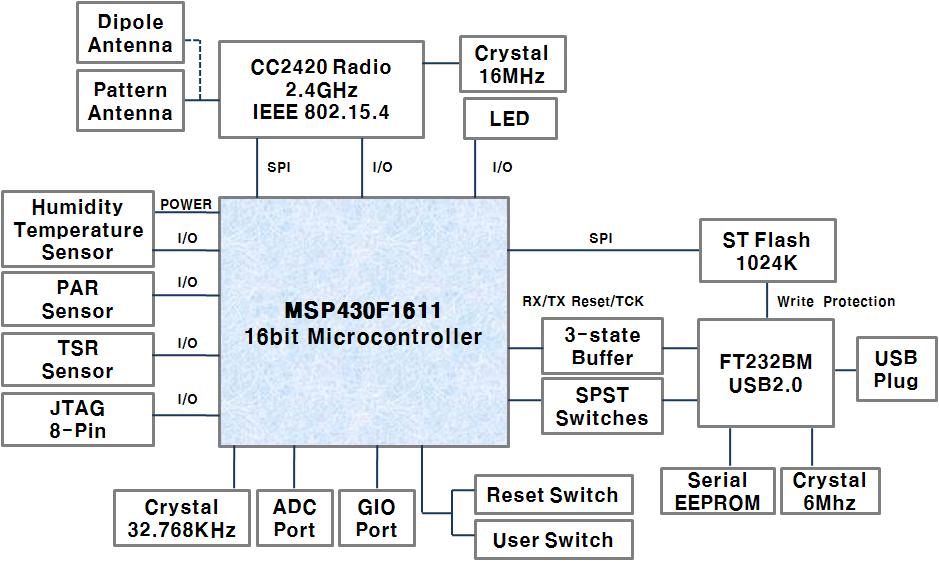 1. Specfication 은 Sensor Network용 Module로 MSP430계열의 MCU와 CC2420이라는 RF Chip을사용하는 telos 계열의하드웨어플랫폼으로플랫폼명은 telosb이다.