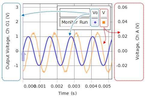 색상 기호 측정값 축 파랑 Vo Output Voltage, Ch 01 (V) 왼쪽 ( 스피커공급전압 ) 축 주황 V Voltage, Ch A (V) 오른쪽 ( 핀마이크측정전압 ) 축 [Monitor] 를클릭하면스피커에자동으로사인파가공급되며동시에측정이시작된다. 피스톤을스피커근처에놓은상태에서천천히당겨막힌관의길이를증가시키면서스코프파형을관찰한다.