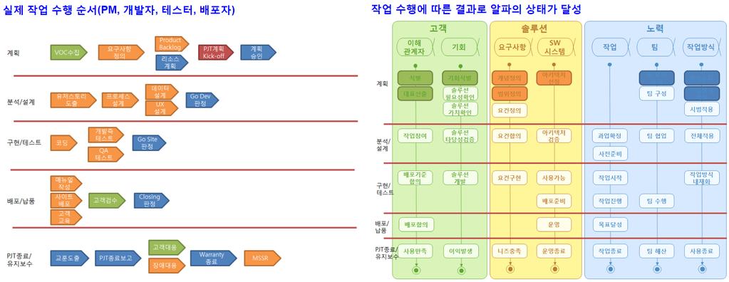 맊들어낸개발방법론 ( 사례 )