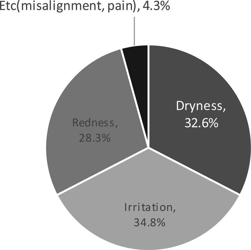 Exposure time of circle contact lenses to the swimming pool water. Refractive power (D) Contact Before After exposure lens exposure 2 hrs 4 hrs 6 hrs I 2.97±0.06 2.99±0.10 3.08±0.11 2.97±0.07 II 3.