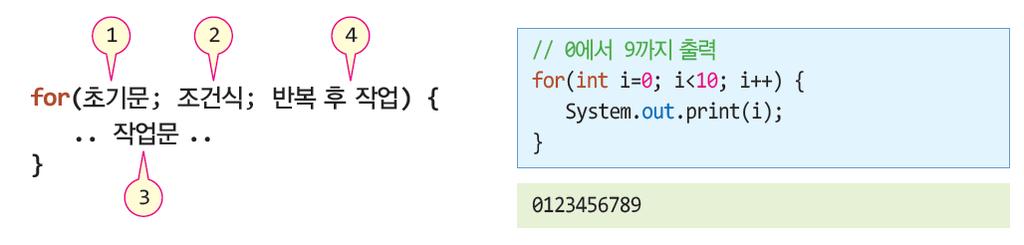 반복문 3 자바반복문 - for 문, while 문, do-while 문 for 문 - 가장많이사용하는반복문 for(i=0; i<10; i++, System.out.println(i)) {.