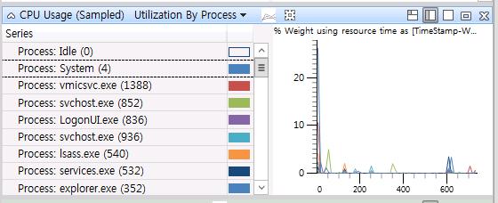 35. CPU Usage 그래프를확인합니다. CPU 는어떠한프로세스에의해서도과도하게 사용되지않음을그래프에서확인할수있습니다. 36. CPU 그래프에서색깔라인중의하나에마우스를위치시킵니다.