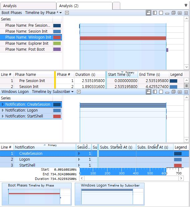 더블클릭 43. Analysis 창에추가된 Windows Logon 그래프에서, Notification: Create Session -> SessionID:1 항목을확장합니다.