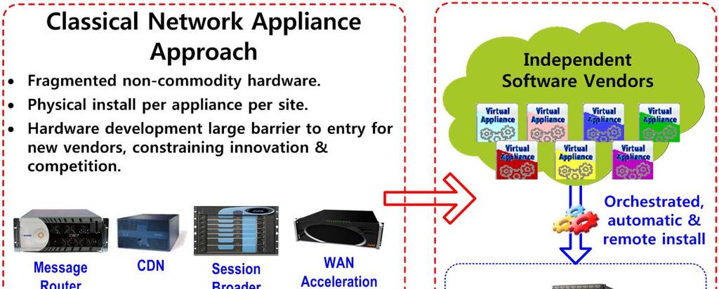 Network Functions Virtualization(NFV) Network Functions Virtualisation Introductory White Paper, October 22-24, 2012 at