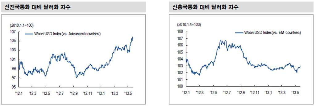 * 출처 : 우리투자증권리서치센터 (2013.05.28) 그러나 2012 년하반기부터원 - 달러환율은다시금하락세가두드러졌으며, 이는미국의추가양적완화로인한달러화유동성증대, 한국의국가신용등급상향조정, 유럽위기진정기대등에의한것이었습니다.