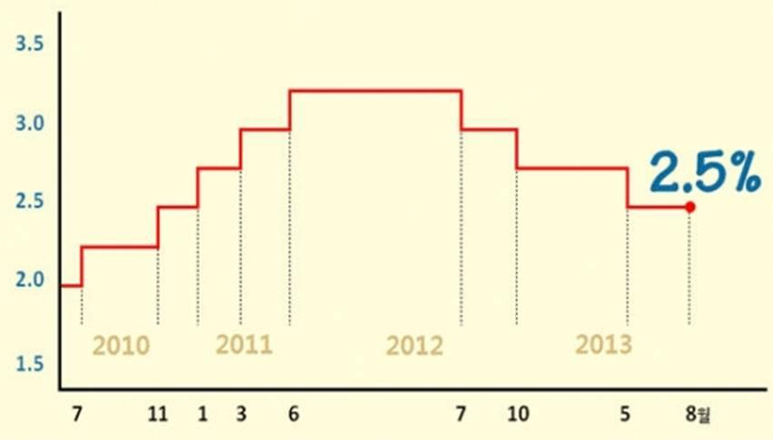 * 출처 : 한국은행 (2013.08) 한국은행은올해소비자물가상승률이 1.7% 에그칠것이라고전망했지만, 기대인플레이션은 3% 내외로높은수준입니다. 향후대내외적인불확실성이완화될경우, 한국은행의금리인상기조는재개될수있습니다. 금리인상이단행될경우당사의재무구조악화를초래할위험이있음을유의하시기바랍니다.