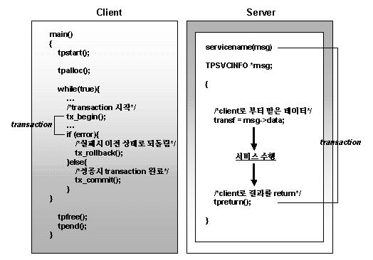 8.2 트랜잭션흐름 여기서는클라이언트에서명시적으로 (explicitly) 전역트랜잭션을시작하고완료하는흐름을보여주고있다. tpcall() 호출시 TPNOTRAN 으로 flag 를설정하지않으면요청받는서버의서비스루틴은트랜잭션의일부가된다. 그림 2-9. 전역트랜잭션흐름도 8.