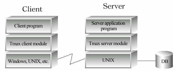 그림 1-1. Tmax application program Tmax 를미들웨어로하여응용프로그래밍을작성한다는의미는 Tmax 에서제공하는함수들을이용하여프로그램을작성하여, 통신프로그램및프로세스관리, 트랜잭션관리등관리상의어려운부분을 Tmax 가해결하는것이다. Tmax 에서제공하는함수는 Buffer 및통신, 기록트랜잭션관련함수들이며, 서버라이브러리 (libsvr.