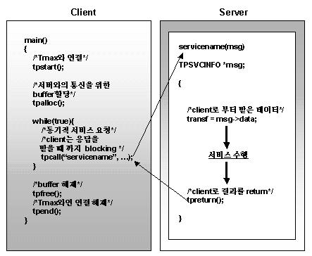 4.1 동기형통신 동기형통신은클라이언트가서비스를요청하고, 그응답이오거나 Timeout 이될때까지기다린다. 서비스를요청한후.