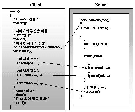 4.3 대화형통신 tpconnect() 로연결을한후, tpsend() 와 tprecv() 를호출하여데이터를주고받는다.