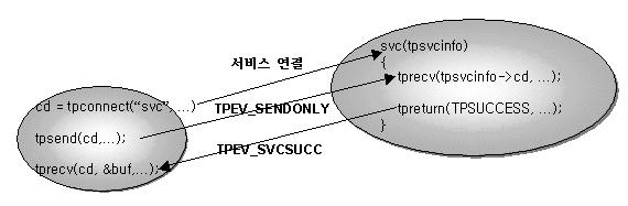 7.3 대화형모드의연결끊기 일반적으로대화형통신에서연결을끊기위해서는연결컨트롤을서버가가질때 tpreturn() 을부르는것이다. 서버가 tpreturn () 을호출하면, 상대방 ( 클라이언트 ) 이 tprecv() 를호출할때 TPEV_SVCSUCC 또는 TPEV_SVCFAIL 이벤트가발생하여연결이끊김을알게된다.