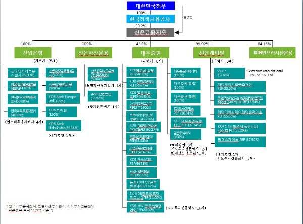 산은금융그룹조직도 _2013 년 12 월 31 일 주 1) 상기현황은금융지주회사법상자회사기준임 (4) 계열회사간의업무조정이나이해관계를조정하는기구또는조직이있는경우그 현황 - 해당사항없습니다.