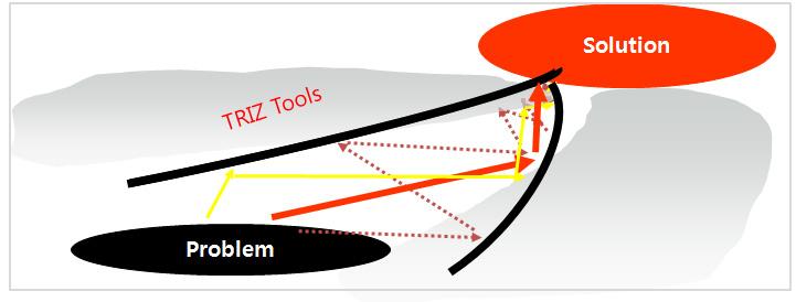 한국산학기술학회논문지제 15 권제 6 호, 2014 즈는생각하는방식, 즉문제를해결하는사고의과정이라고하였다 [2]. 본연구에서는트리즈기법을활용한사례연구로 TFT-LCD 산업시장환경의변화를고찰하고, 삼성전자의 TFT-LCD 기술중고속응답기술혁신사례를연구하였다. 2. 트리즈의개념및선행연구 TRIZ( 트리즈 ) 란창조적문제해결이론 (Theory of Inventive Problem Solving : TIPS) 이란뜻의러시아말 (Teoriya Reshniya Izobretatelskikh Zadatch) 로, 발명과혁신을달성하기위한강력한구조적인접근법이다.