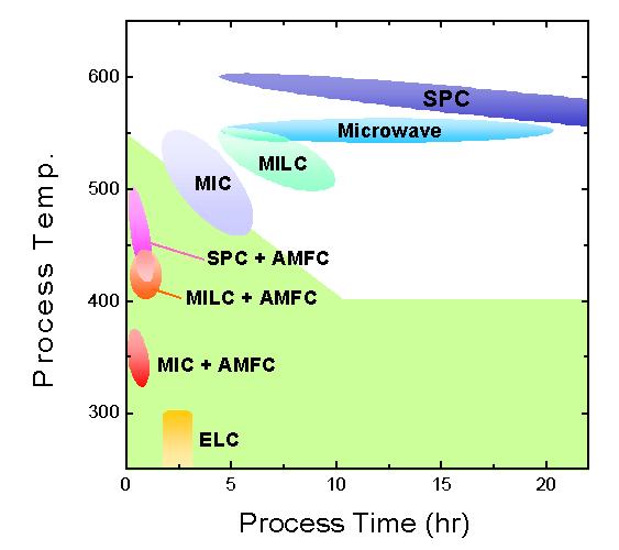 Poly-Si 결정화기술 HTPS(High Temperature Poly-Silicon) LTPS(Low Temperature Poly-Silicon) As-deposited (LPCVD) SPC(Solid Phase Crystallization) ELA(Excimer Laser Annealing) RTA(Rapid Thermal Annealing)