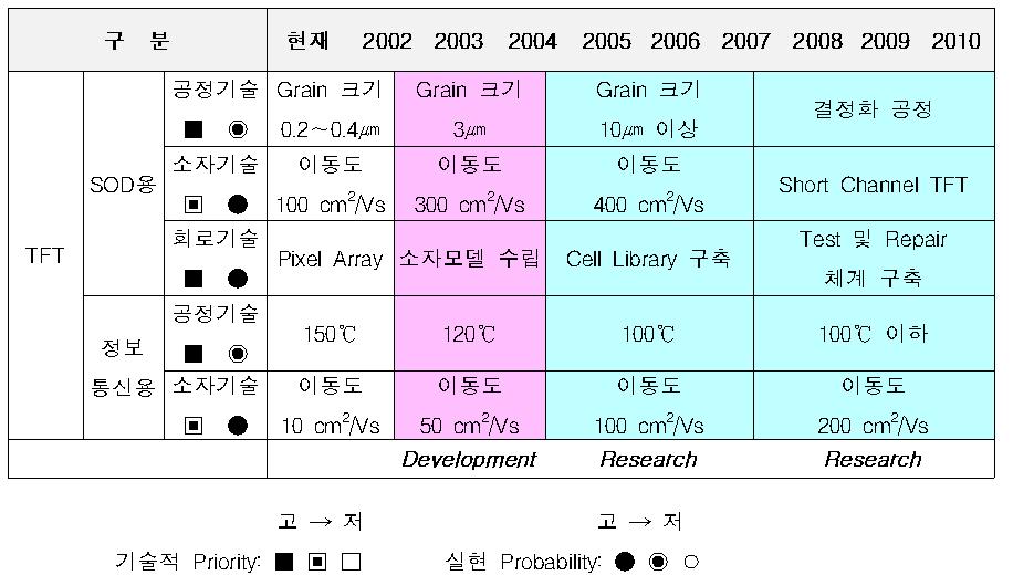 TFT 기술발전
