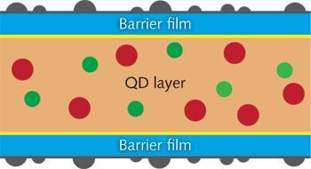 디스플레이산업 그림 2. 퀀텀닷필름 (QDEF): 두장의배리어필름사이에미세한퀀텀닷입자가존재 자료 : LaserFocusWorld, 대신증권리서치센터 그림 3.