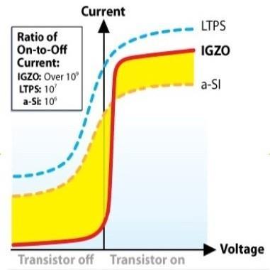 DAISHIN SECURITIES 고온 ( 레이저, 열 ) 을가해전자이동속도가개선된 TFT 는 LTPS-TFT 고온에의해결정화된실리콘, 즉규칙적으로배열이바뀐실리콘으로만들어진 TFT에서는전자이동속도가기존아몰퍼스실리콘 TFT 대비 100배이상빨라진다.