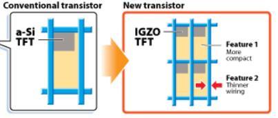 DAISHIN SECURITIES 산화물 (Oxide) / IGZO TFT 는더조밀하고얇은전기스위치구현이가능 자료 : Dell, 대신증권리서치센터 산화물 TFT 적용시장점 : (1) 빠른전자이동속도, (2) 투명구현 산화물 TFT는디스플레이전기스위치로서다양한장점을지니고있다. 우선전자이동속도가아몰퍼스실리콘 TFT보다높다.