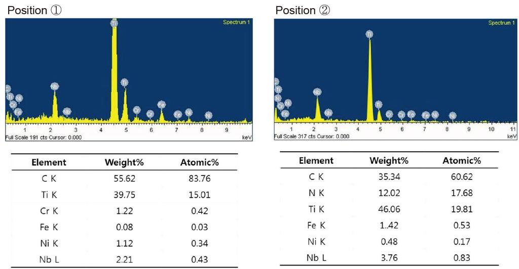 대한금속 재료학회지제 54 권제 10 호 (2016 년 10 월 ) 718 Fig. 2. SEX-EDX spectra on the carbides. Positions 1 and 2 indicate the locations of carbides shown in Fig. 1b 을유발할것으로추측된다. 실제로 (Ti, Nb)C 탄화물주변의 Ti 함량은 ~0.