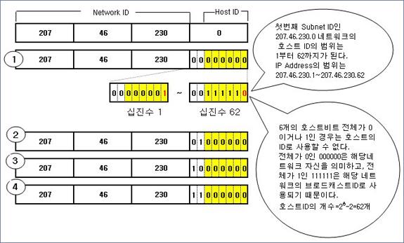 [ 그림 22.Host ID 의범위계산 ] Subnetting 빠른계산방법 < 문제 >218.55.9.0 C Class Network ID 하나를할당받았다. 회사에서는 6 개의물리적인 Network 로나뉘어있다. 6 개의 Network 를지원하기위한 Subnet ID 와각 Subnet 별 Host ID 의범위를구하면?