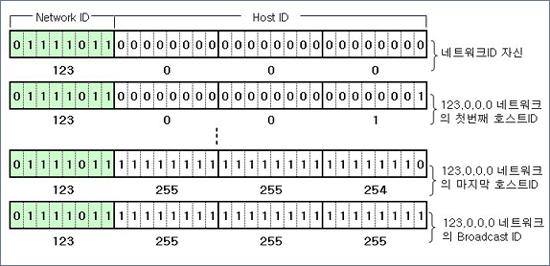 Host ID 이번엔각 Network ID 별로 Host ID 를계산해보자. A Class 의경우, 8 bit 가 Network ID, 24bit 가 Host ID 로사용된다. Network ID 는 1 부터 126 까지가사용되며, Host ID 는나머지 24bit 를통해서모든경우의수를계산하면되는것이다.
