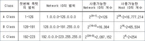 각 Class 별 Network ID 와 Host ID 를정리해보면 3. Subnet Mask, Default Gateway 예제는 131.107.0.0 과 131.108.0.0 이라는두개의 Network 로구성된환경이다.