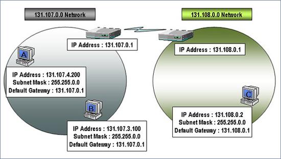 108.0.2" 라는명령을날릴경우도있을것이고, C 가제공하는 Web Service 에 B 가 Web Browser 를띄우고 "http://131.108.0.2" 를입력한경우도있을수있다. 어떠한종류의작업이건결국은 IP Address 를이용한통신을하는것이기에 B 는 C 의 IP Address 를 Destination 으로하는 Message 를날려보내야만한다.