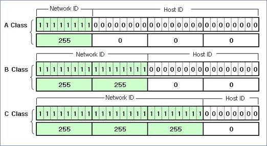 하지만만일 B 의 Subnet Mask 가 255.0.0.0 이할당되어있다면어떻게될까? 이번에는같은 Network 의 A 와는통신할수있지만 C 와는통신하는것이불가능해진다. Network ID 를계산해내면문제점을파악할수있을것이다.