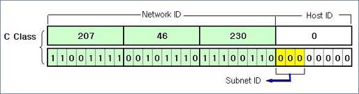 하나의 Network ID 를 4 개의 Segment 로분산하여할당할수는있지만, 그렇게했을때이들간에는서로통신을할수가없게된다. 같은 Network ID 를가지고물리적으로서로다른 Network 에위치해있으니통신이안되는것은당연한일이다. ISP 에추가로 C Class Network ID 3 개를요청했지만추가비용을요구한다.