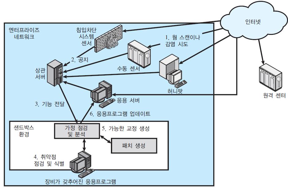 네트워크 - 기반웜방어 (2)