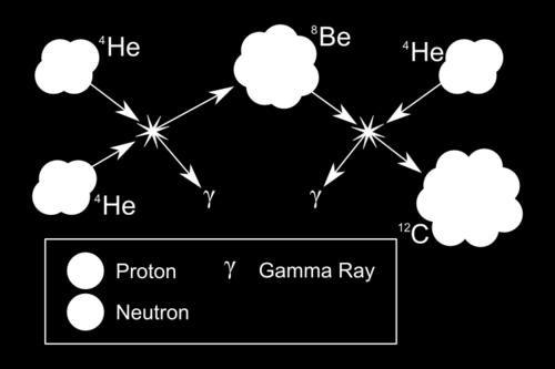 of fusion reaction; it occurs in stars that are at least 1.