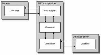 ADO.NET ( 데이터베이스 ) DB 연결 우선 DB 서버에연결을해야할것이고쿼리문을이용해 DB