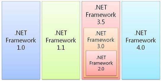 닷넷 (.NET) 의등장배경및역사 2006 년닷넷 3.0 발표닷넷 2.0 발표후곧이어닷넷 3.0 에대한스펙과 SDK 가공개 WPF,WCF,WF,CardSpace 암시적인타입을적용한지역변수 : var 타입 ( 컴파일러가타입을유추 ) 익명타입 : LINQ 중간과정에생기는타입을 Class 로정의하지않고익명으로정의확장메서드 : 기존타입에추가로메서드를추가할때사용.
