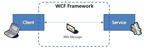 WCF 서비스제작 WCF 는 XML 웹서비스 (Web Service) 기반의차세대서비스통신프레임워크이다.