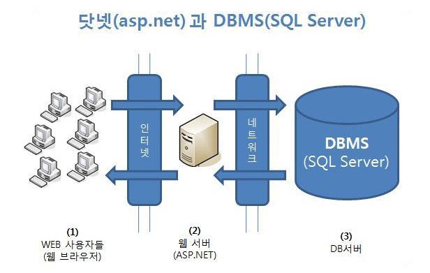 ADO.NET ( 데이터베이스 ) 닷넷 (ASP.NET) 과 DBMS(MS SQL Server) (3) 은명령을기다리고있다가요청명령이오면응답한다.