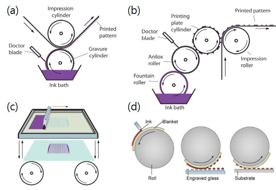 정수현ㆍ홍순일ㆍ이진호ㆍ백형철ㆍ장수영ㆍ김근진ㆍ강홍규ㆍ이광희 양각패턴으로기판에인쇄된다는차이점이있다. 따라서플랙소그라픽방식이그라비어프린팅보다좀더균일한박막형성이가능하다고알려져있다. 스크린프린팅은 20세기초부터사용된오래된인쇄기술로연구실단위에서도많이사용하고있다.