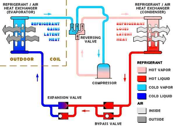 (1) 히트펌프 (Heat Pump) 작동원리 l 히트펌프사이클은 Reversing 밸브를채용, 반대로할수도있으며, 이경우동계난방과하계냉방가능 l 공기열원히트펌프의경우, 증발기 (Heat