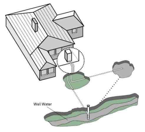 지하수시스템 (Ground Water System) 지표수시스템 (Surface Water System) 단일정 (Single Well) 복수정 (Double
