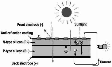 (1) 태양광발전 (PV, Photovoltaics) 시스템개요및특징 l 태양광과태양전지를이용한발전시스템 l 태양전지 (Solar Cell 혹은 Photovoltaic Cell) 의발전원리 l 태양전지 : 광전효과 (Photovoltaic Effect) 를이용, 빛에너지를직접전기로변환하는장치, 발전만하며축전기능은없음 l 보통 Solar