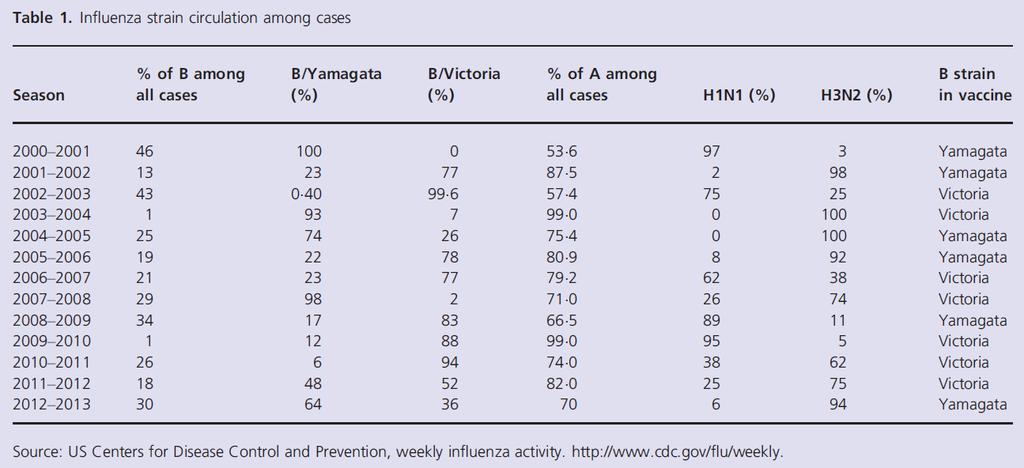 Influenza vaccines Influenza virus Frequent mismatch for influenza B virus strains Six mismatch for ten seasons between 2000 and 2010 Low