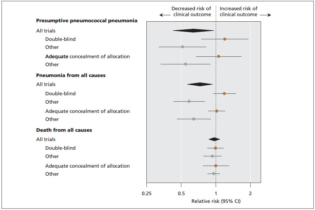 S. Pneumoniae (Pneumococcus) Summary plot of meta-analyses of clinical trials of PPSV RR for presumptive pneumonia 1.20 (0.75-1.92) RR for all-cause pneumonia 1.19 (0.95-1.