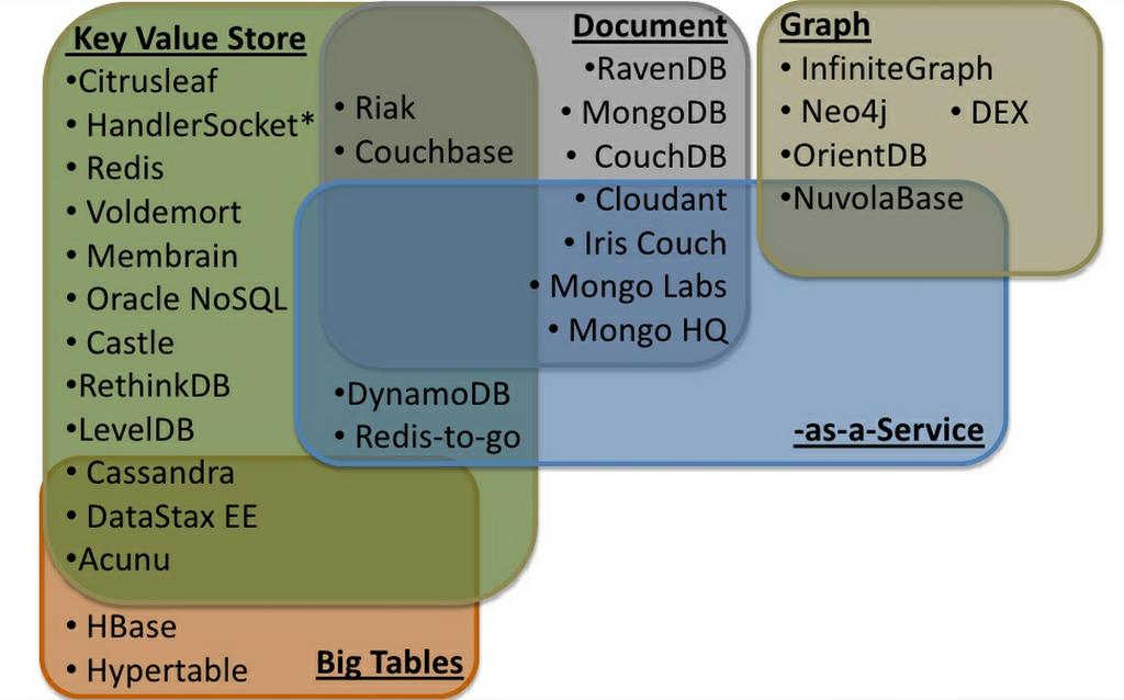 NoSQL Ecosystem 각도메인또는요구사항에맞는 NoSQL 을선택하는것이매우중요 대부분의 NoSQL 이오픈소스, 도입시내부검증절차와내재화필요 출처 :