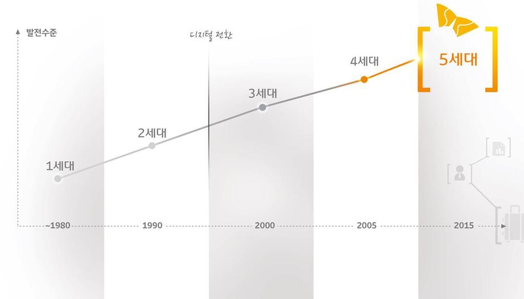 영상보안기술의발전 흑백영상 저화질컬러영상 테이프저장 저화질컬러영상 디지털기술적용 디스크저장 (DVR) 고화질컬러영상 단순모니터링