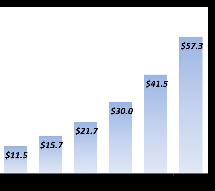 IP 기반영상보안시장의성장 Increased flexibility and scalability IP Video Surveillance and VSaaS Market (Global, $ Billion) Ability of intelligence services Real time access to video 15~ 20 CAGR :