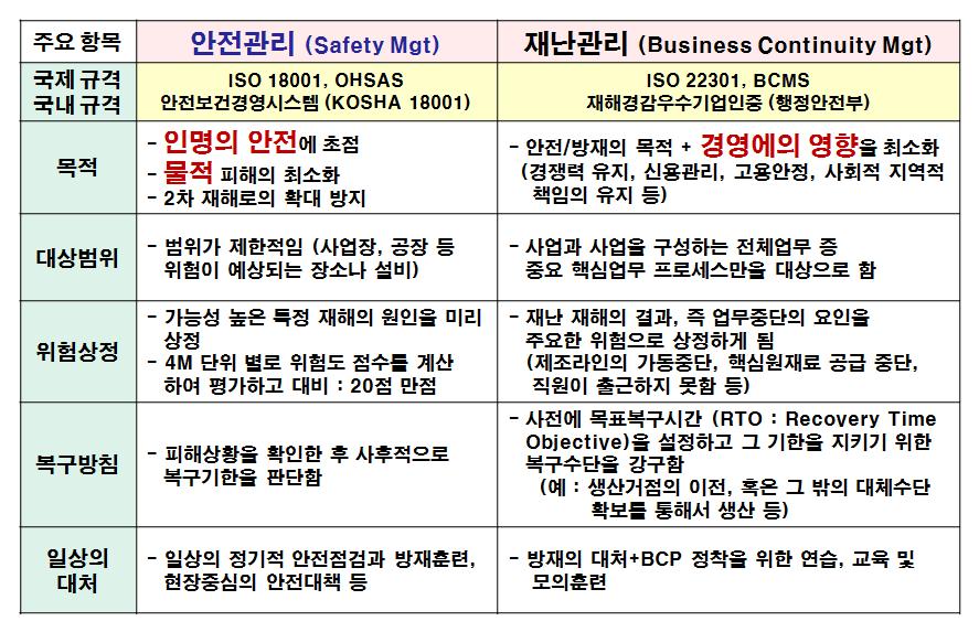 안전관리 vs